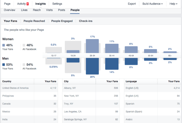 Combining Google Analytics with Facebook Insights for Better Marketing, facebook marketing strategy,marketing strategy of facebook, facebook marketing strategy 2020